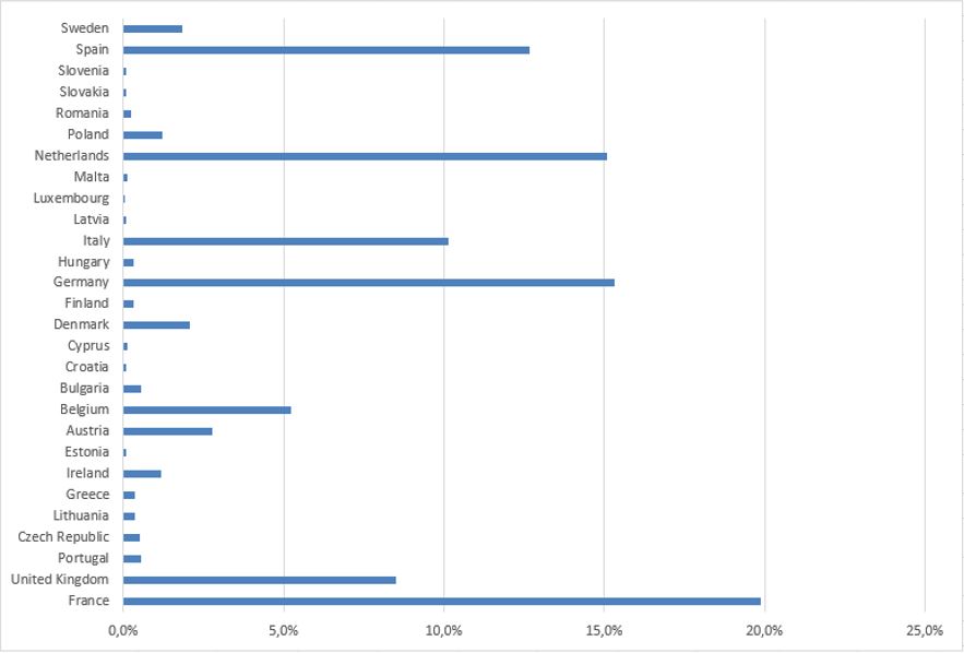 Figure 5: Share of the total EU import by import country, October 2016–September 2017